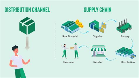 Distribution Channels and Logistics marketeer